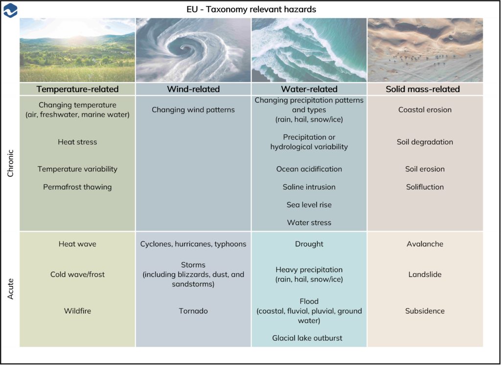 EU Taxonomy relevant hazards