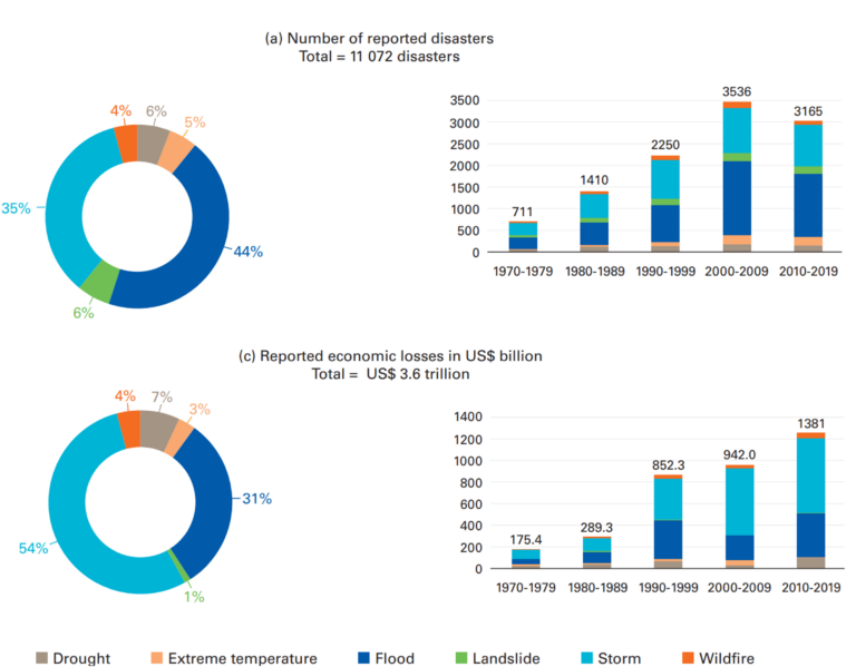 Disasters and economic losses globally by decade