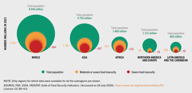 Food Insecurity Statistics per Region