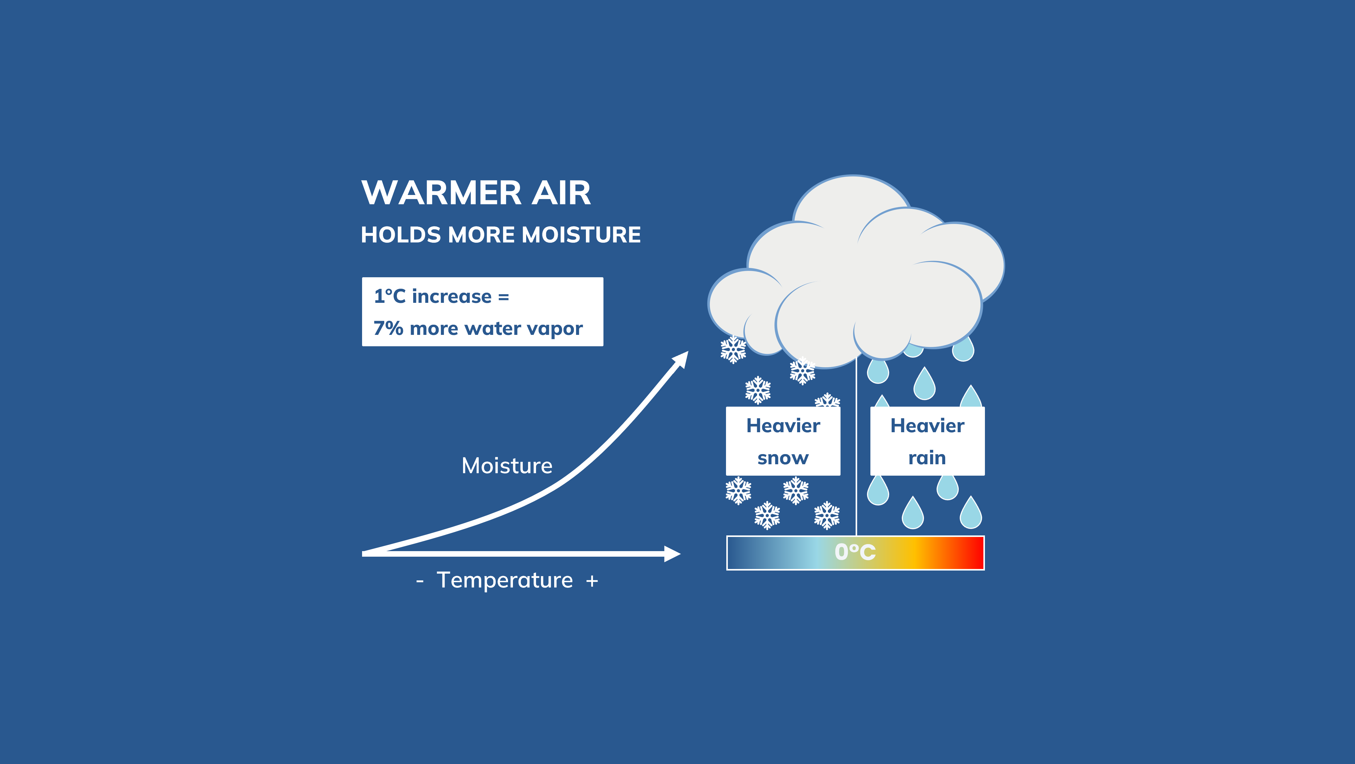 Warmer air holds more moisture